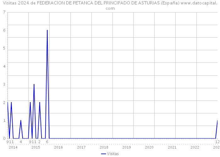 Visitas 2024 de FEDERACION DE PETANCA DEL PRINCIPADO DE ASTURIAS (España) 