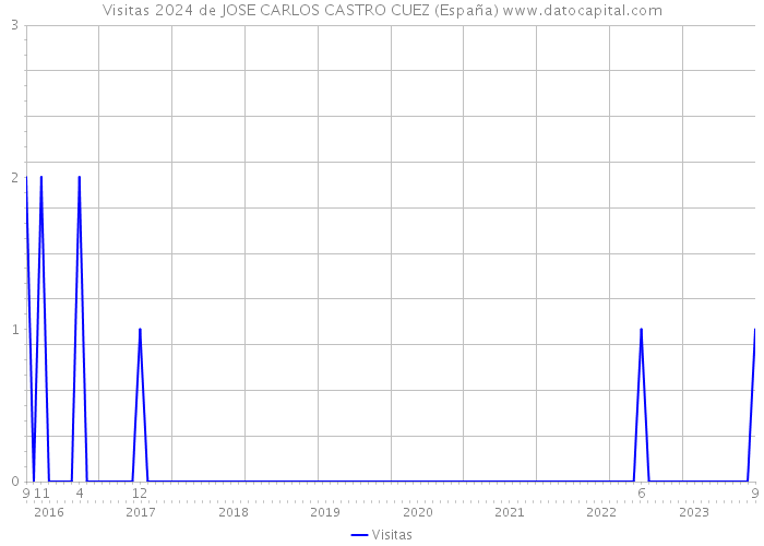 Visitas 2024 de JOSE CARLOS CASTRO CUEZ (España) 