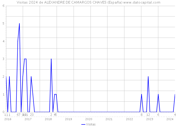 Visitas 2024 de ALEXANDRE DE CAMARGOS CHAVES (España) 