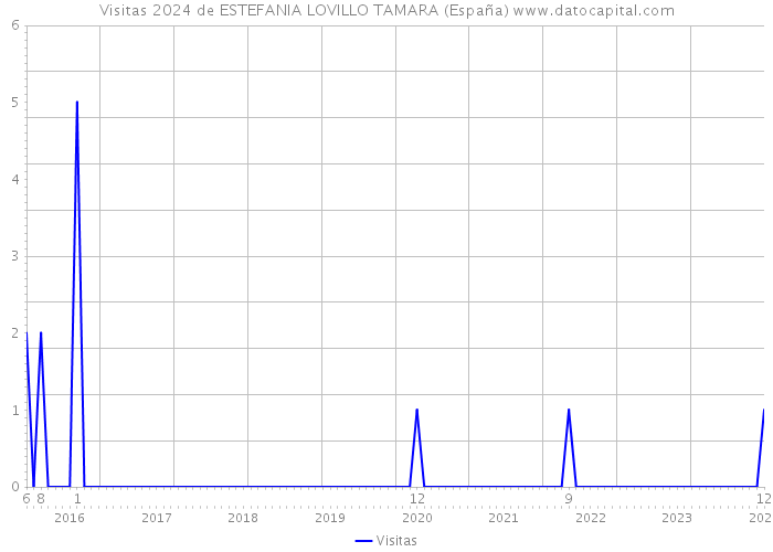 Visitas 2024 de ESTEFANIA LOVILLO TAMARA (España) 