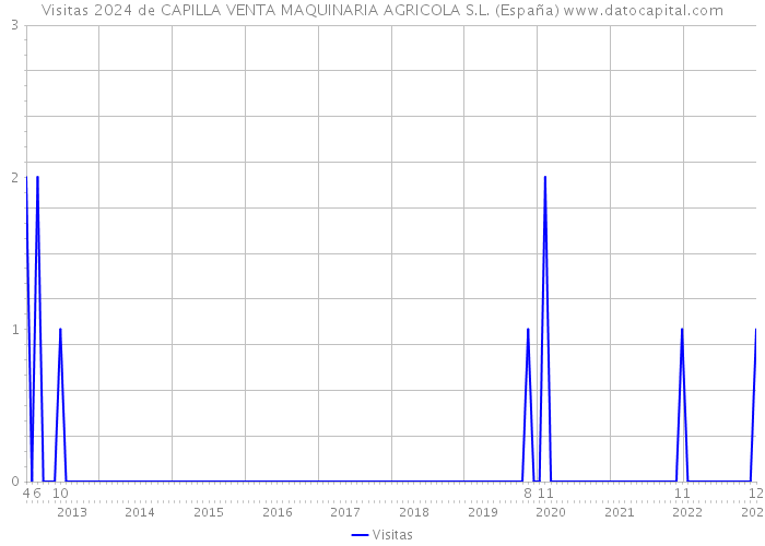 Visitas 2024 de CAPILLA VENTA MAQUINARIA AGRICOLA S.L. (España) 
