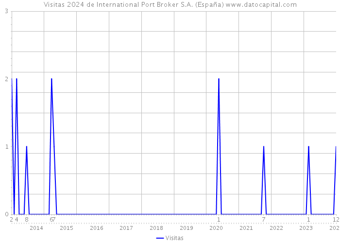 Visitas 2024 de International Port Broker S.A. (España) 