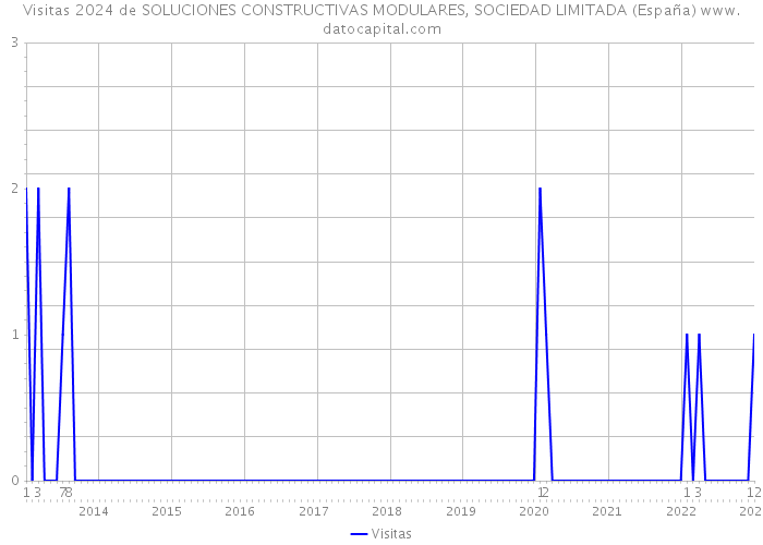 Visitas 2024 de SOLUCIONES CONSTRUCTIVAS MODULARES, SOCIEDAD LIMITADA (España) 