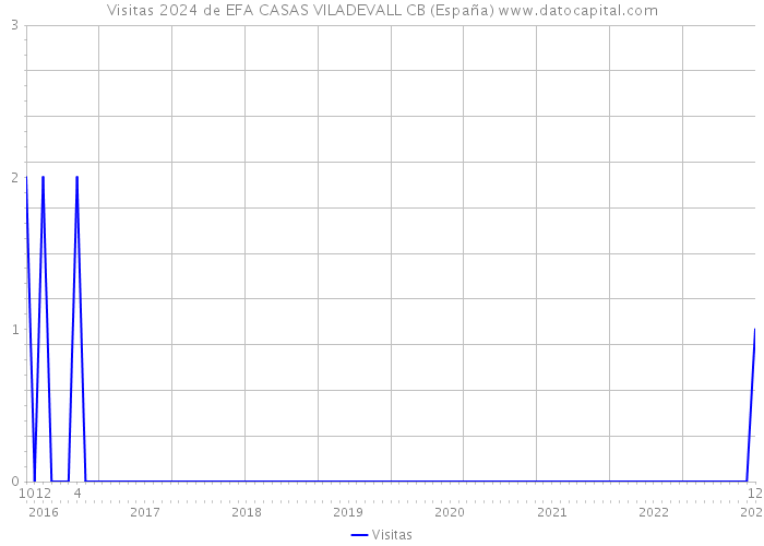 Visitas 2024 de EFA CASAS VILADEVALL CB (España) 