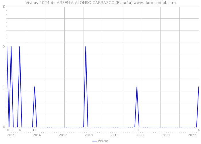 Visitas 2024 de ARSENIA ALONSO CARRASCO (España) 