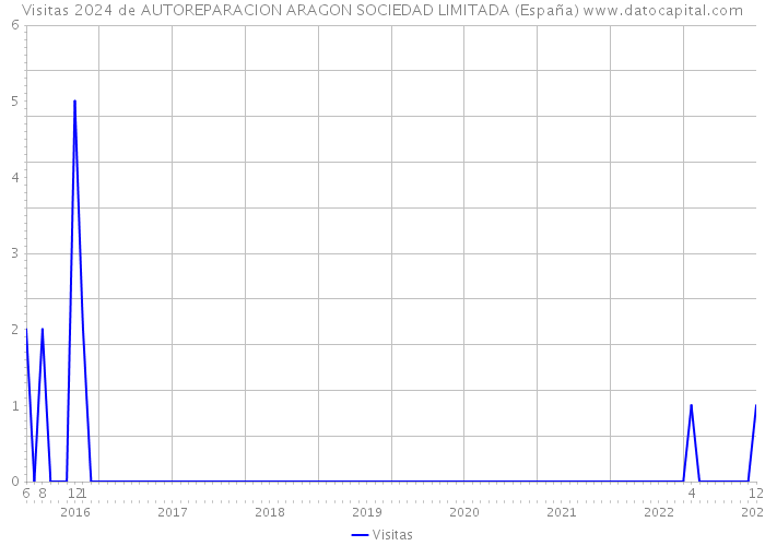 Visitas 2024 de AUTOREPARACION ARAGON SOCIEDAD LIMITADA (España) 