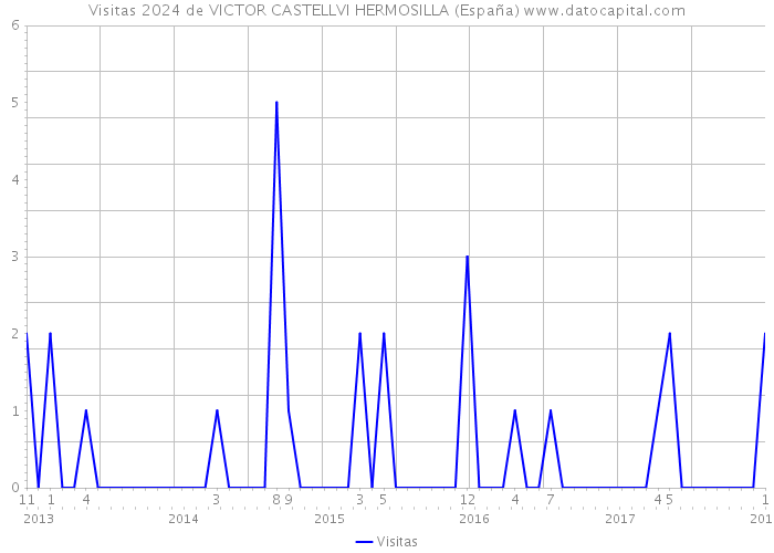 Visitas 2024 de VICTOR CASTELLVI HERMOSILLA (España) 