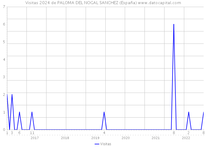 Visitas 2024 de PALOMA DEL NOGAL SANCHEZ (España) 