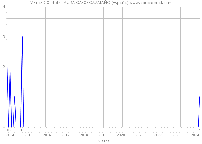 Visitas 2024 de LAURA GAGO CAAMAÑO (España) 