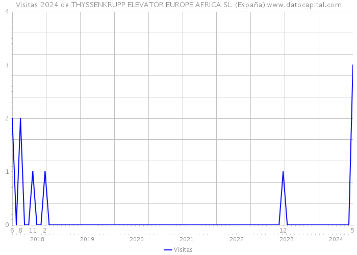 Visitas 2024 de THYSSENKRUPP ELEVATOR EUROPE AFRICA SL. (España) 