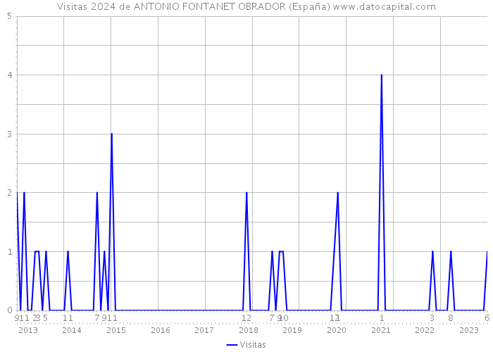 Visitas 2024 de ANTONIO FONTANET OBRADOR (España) 