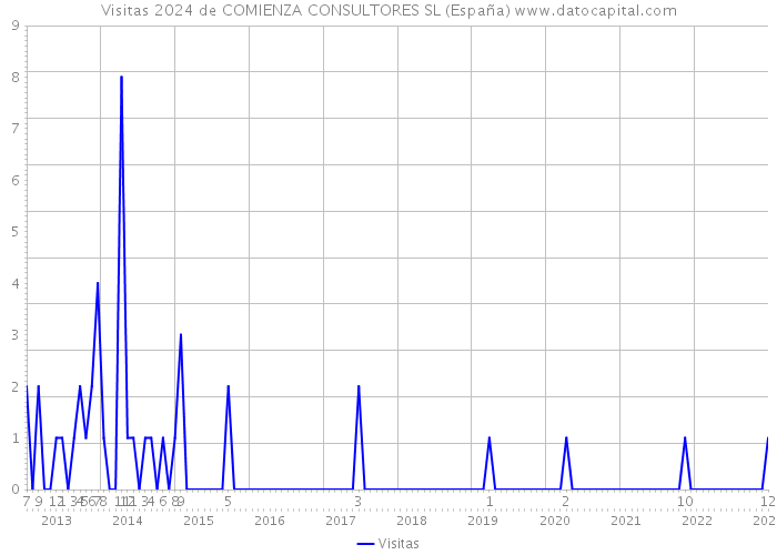 Visitas 2024 de COMIENZA CONSULTORES SL (España) 
