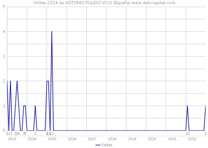 Visitas 2024 de ANTONIO PULIDO VICO (España) 