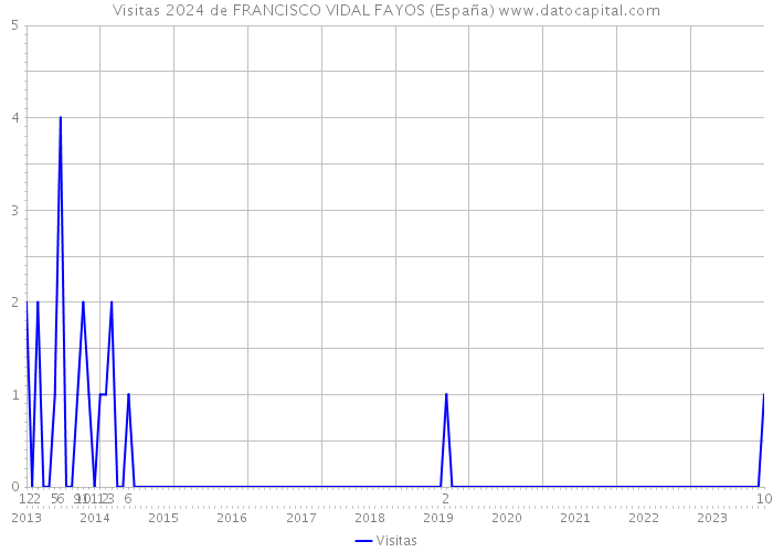 Visitas 2024 de FRANCISCO VIDAL FAYOS (España) 