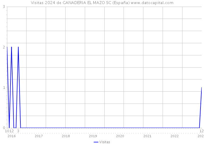 Visitas 2024 de GANADERIA EL MAZO SC (España) 