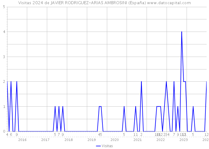 Visitas 2024 de JAVIER RODRIGUEZ-ARIAS AMBROSINI (España) 