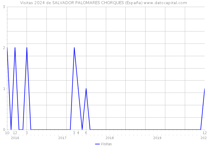 Visitas 2024 de SALVADOR PALOMARES CHORQUES (España) 