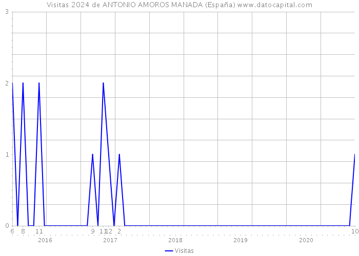 Visitas 2024 de ANTONIO AMOROS MANADA (España) 