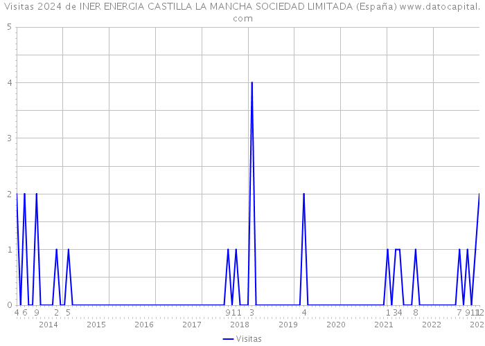 Visitas 2024 de INER ENERGIA CASTILLA LA MANCHA SOCIEDAD LIMITADA (España) 