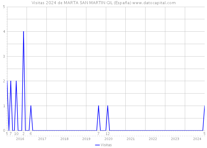 Visitas 2024 de MARTA SAN MARTIN GIL (España) 