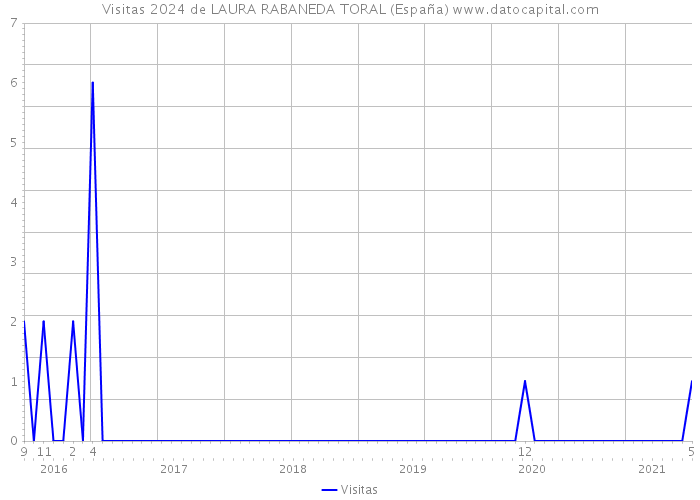 Visitas 2024 de LAURA RABANEDA TORAL (España) 