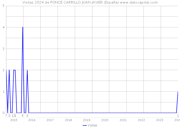Visitas 2024 de PONCE CARRILLO JUAN JAVIER (España) 