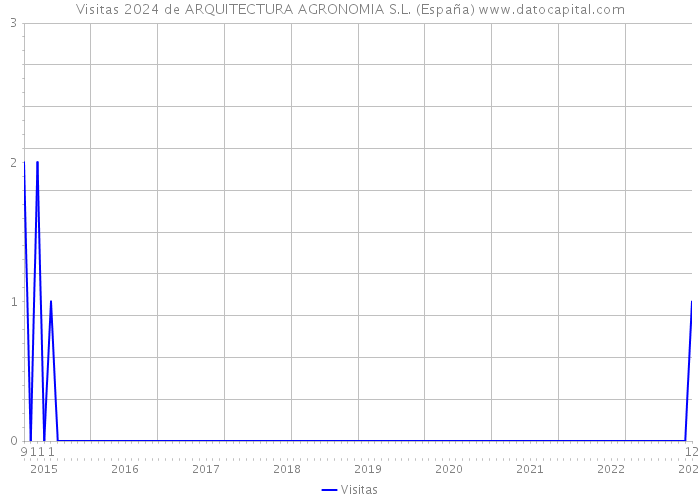 Visitas 2024 de ARQUITECTURA AGRONOMIA S.L. (España) 