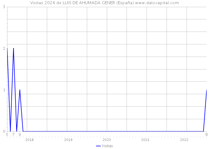 Visitas 2024 de LUIS DE AHUMADA GENER (España) 