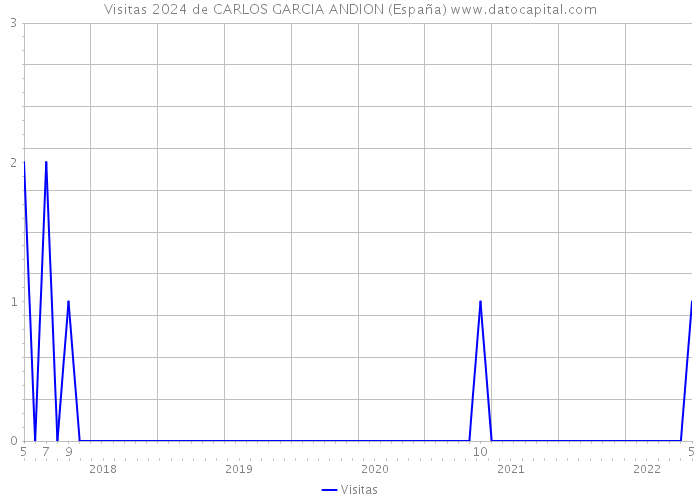 Visitas 2024 de CARLOS GARCIA ANDION (España) 