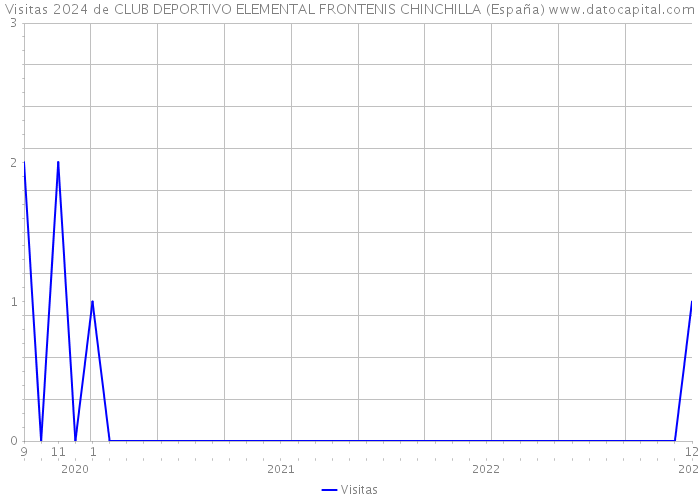 Visitas 2024 de CLUB DEPORTIVO ELEMENTAL FRONTENIS CHINCHILLA (España) 