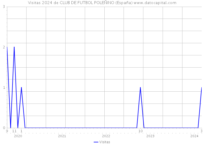 Visitas 2024 de CLUB DE FUTBOL POLEÑINO (España) 