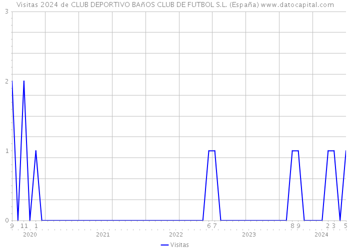 Visitas 2024 de CLUB DEPORTIVO BAñOS CLUB DE FUTBOL S.L. (España) 