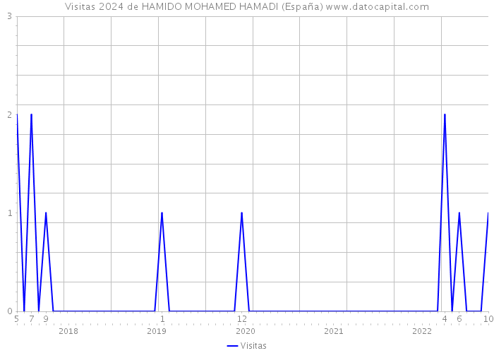 Visitas 2024 de HAMIDO MOHAMED HAMADI (España) 
