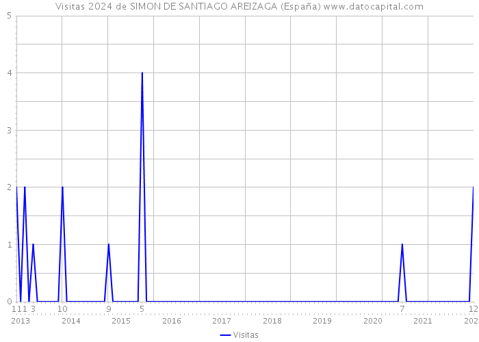 Visitas 2024 de SIMON DE SANTIAGO AREIZAGA (España) 