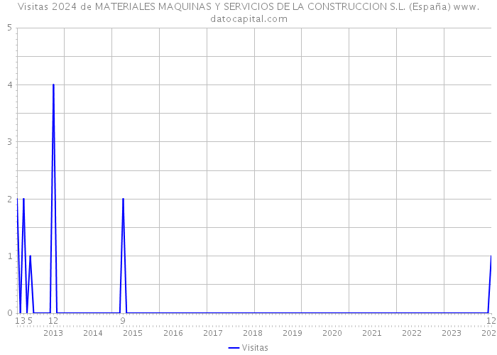 Visitas 2024 de MATERIALES MAQUINAS Y SERVICIOS DE LA CONSTRUCCION S.L. (España) 