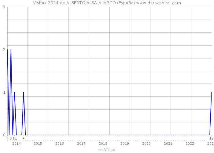Visitas 2024 de ALBERTO ALBA ALARCO (España) 