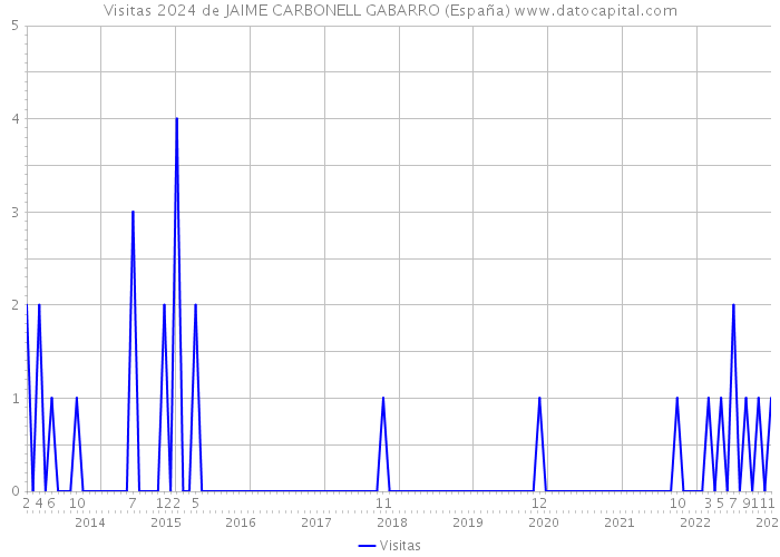 Visitas 2024 de JAIME CARBONELL GABARRO (España) 