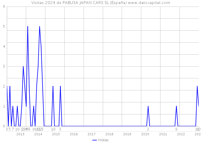 Visitas 2024 de PABLISA JAPAN CARS SL (España) 