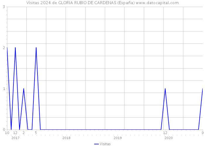 Visitas 2024 de GLORIA RUBIO DE CARDENAS (España) 