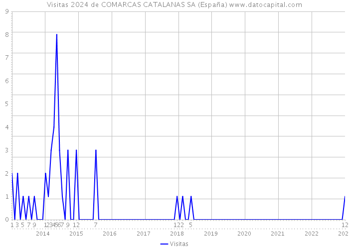 Visitas 2024 de COMARCAS CATALANAS SA (España) 