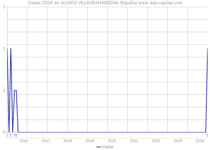 Visitas 2024 de ALVARO VILLAGRAN MEDINA (España) 