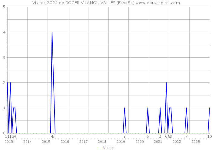 Visitas 2024 de ROGER VILANOU VALLES (España) 