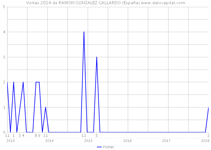 Visitas 2024 de RAMON GONZALEZ GALLARDO (España) 