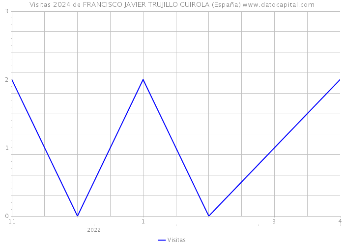 Visitas 2024 de FRANCISCO JAVIER TRUJILLO GUIROLA (España) 