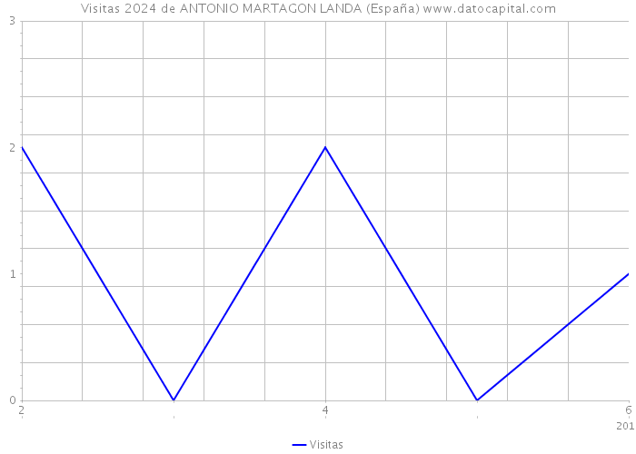 Visitas 2024 de ANTONIO MARTAGON LANDA (España) 