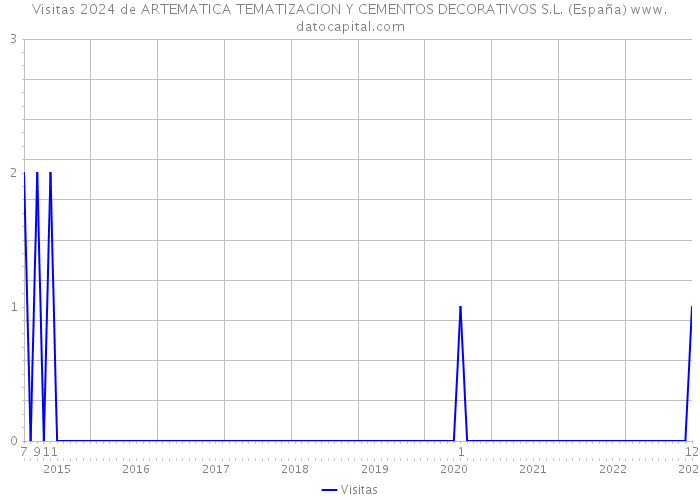 Visitas 2024 de ARTEMATICA TEMATIZACION Y CEMENTOS DECORATIVOS S.L. (España) 