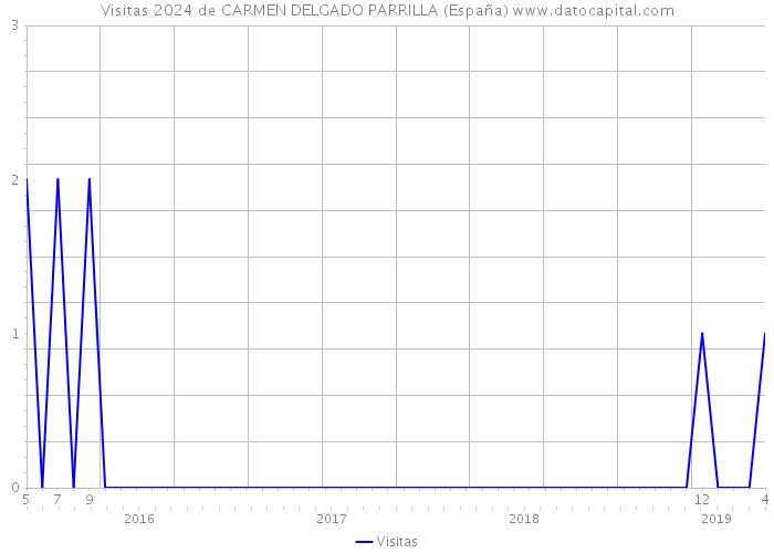 Visitas 2024 de CARMEN DELGADO PARRILLA (España) 