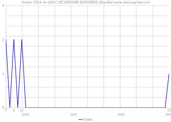 Visitas 2024 de ASOC DE JARDINES EUROPEOS (España) 