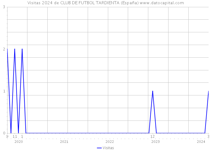 Visitas 2024 de CLUB DE FUTBOL TARDIENTA (España) 
