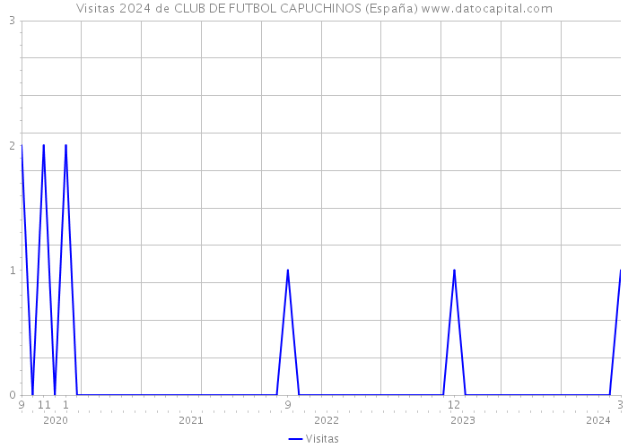 Visitas 2024 de CLUB DE FUTBOL CAPUCHINOS (España) 